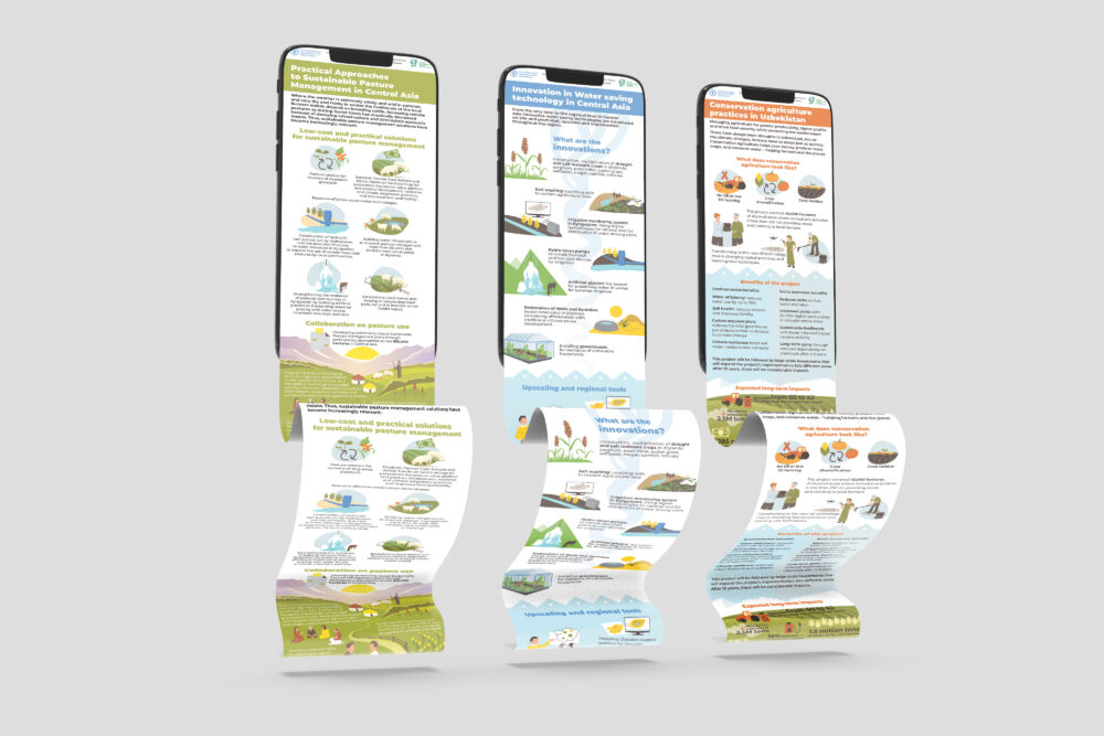 Infographics on best agricultural practices in drylands of Central Asia and Türkiye (CACILM)