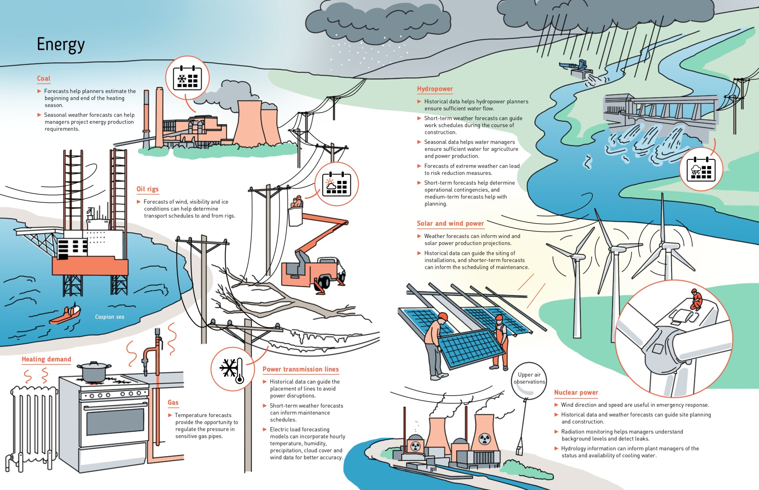 Users of weather, water and climate information