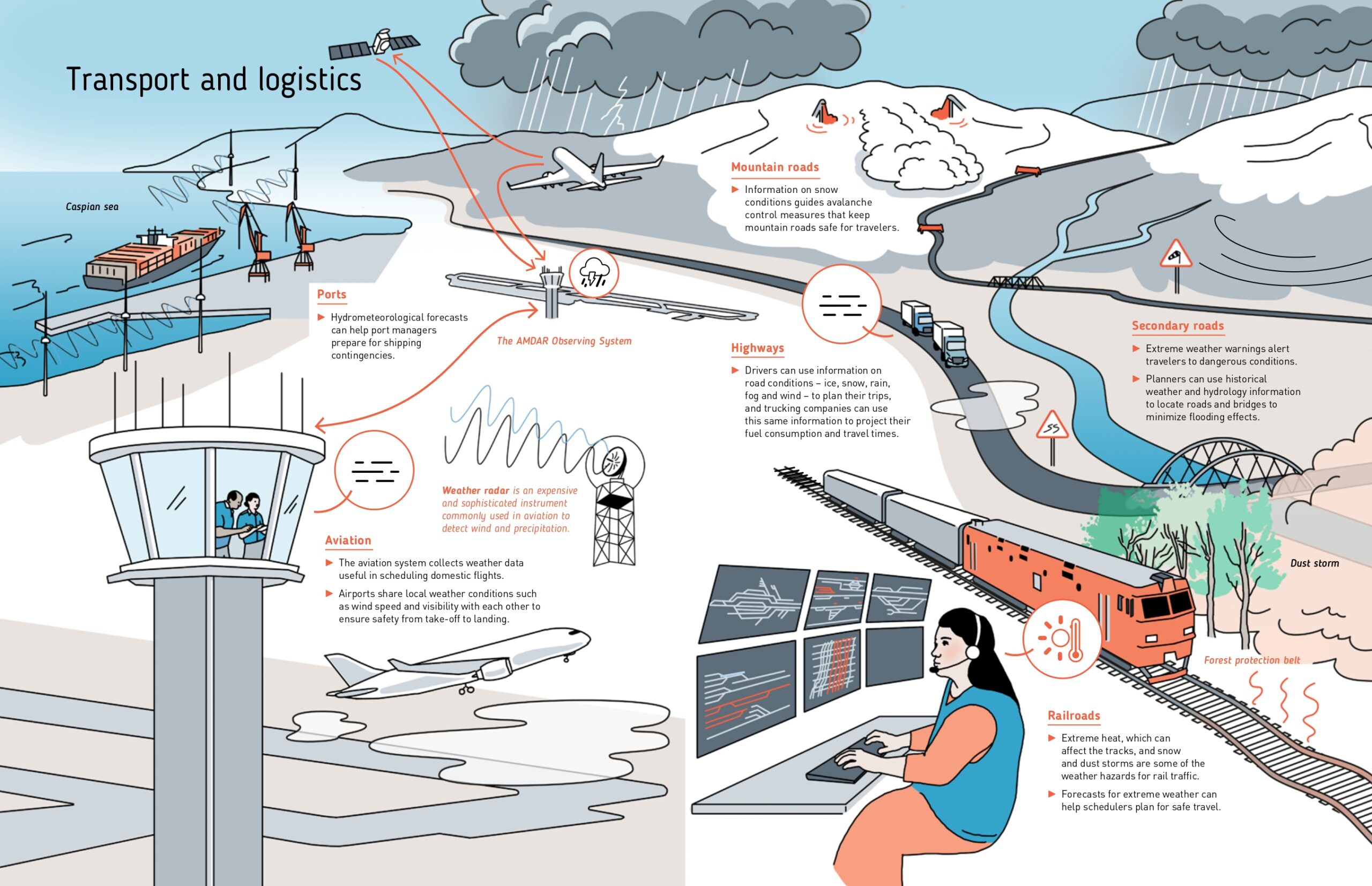 Users of weather, water and climate information