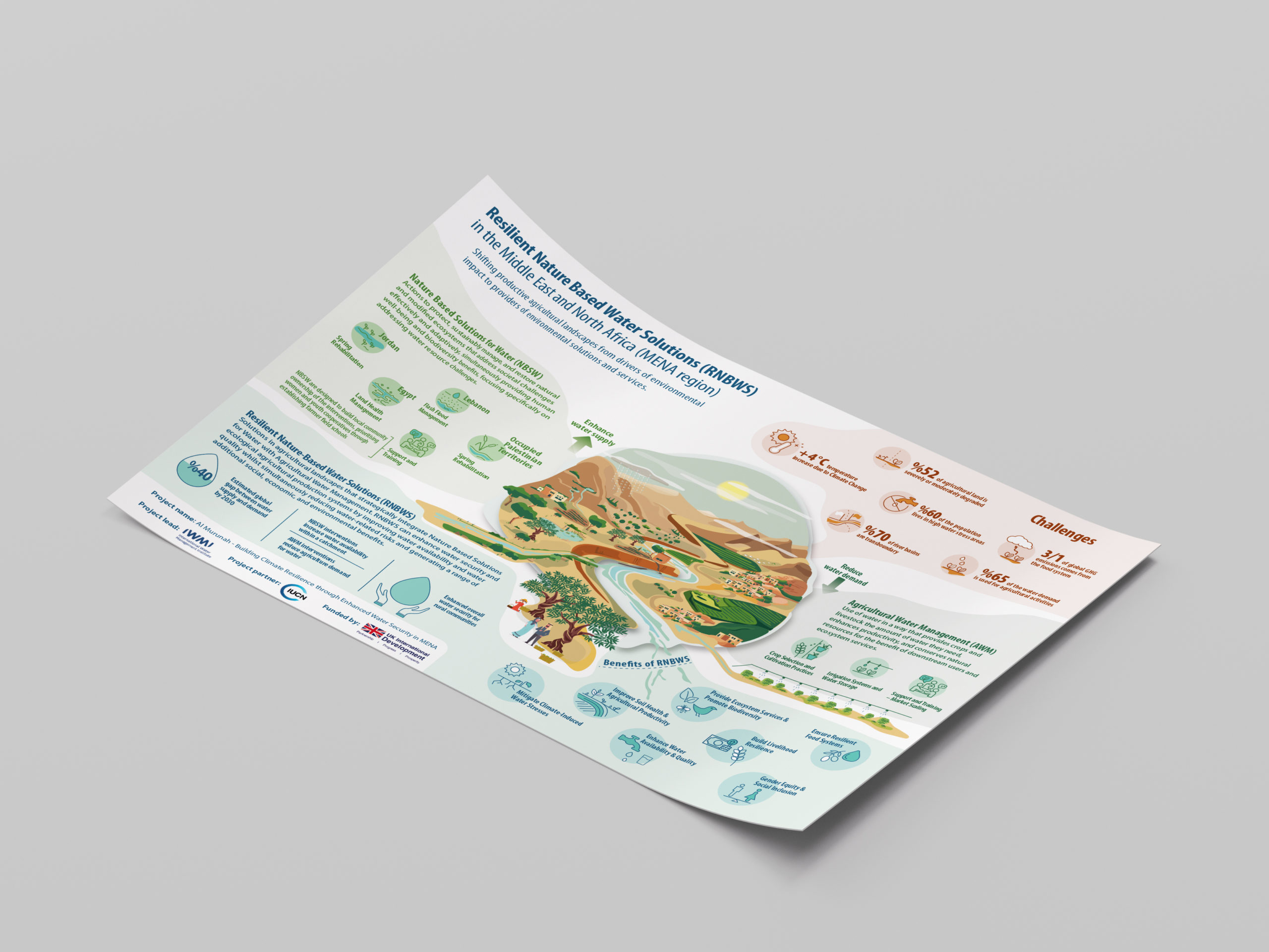 Resilient Nature Based Water Solutions in the Middle East and North ...