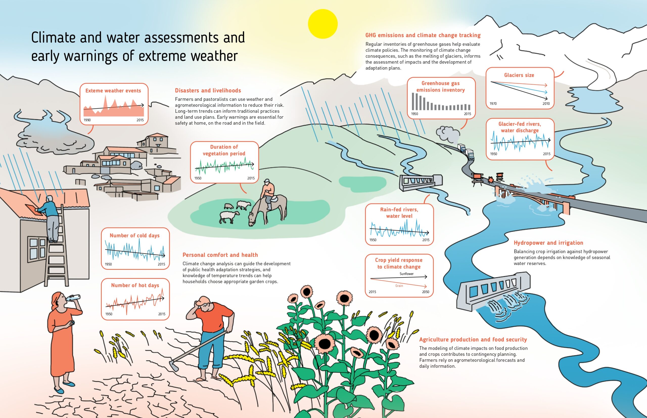 Users of weather, water and climate information